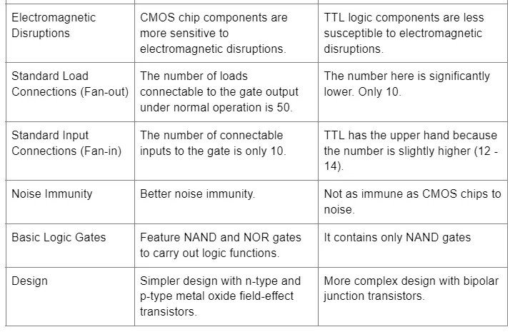 TTL vs CMOS