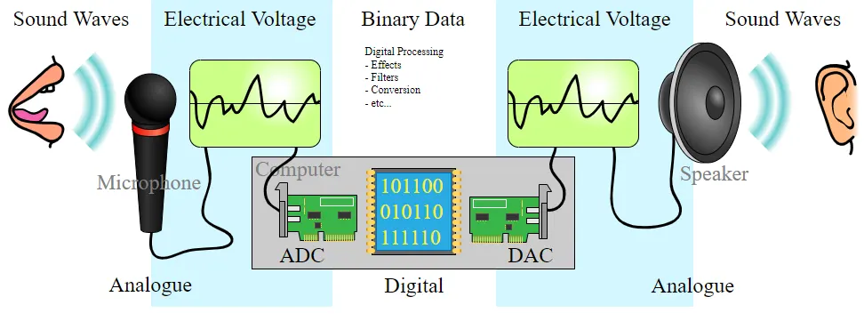 DIY Digital Analog Converter 1