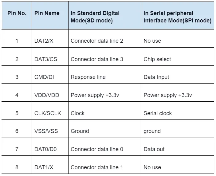 Wyjście MicroSD