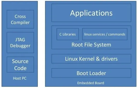 Wbudowany Linux Samouczek – wszystko, co musisz wiedzieć
