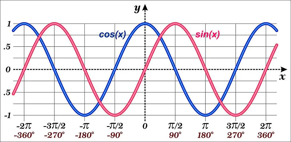 Wykreślony wykres Sinus i Cosine