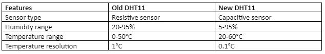 DHT11 i DHT 22 2