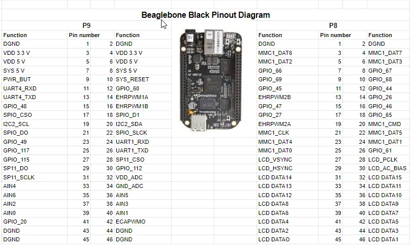 Black Pinout Beaglebone 3