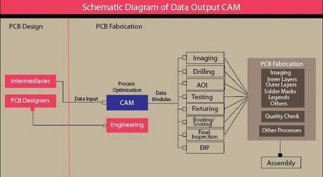 CAM PCB