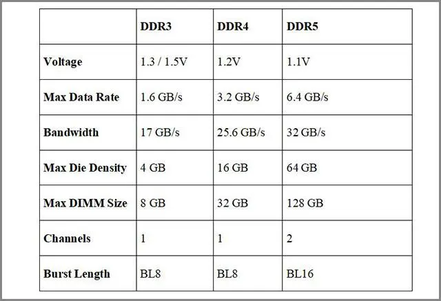 DDR4 Vs DDR5 RAM
