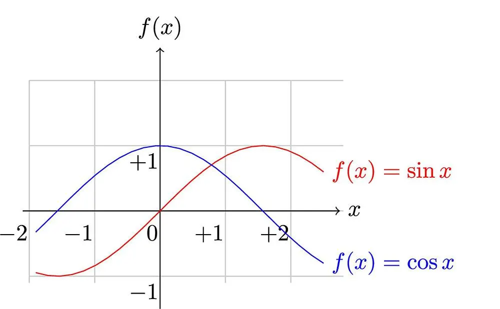 Kreślenie funkcji Sin(x) i Cos(x).