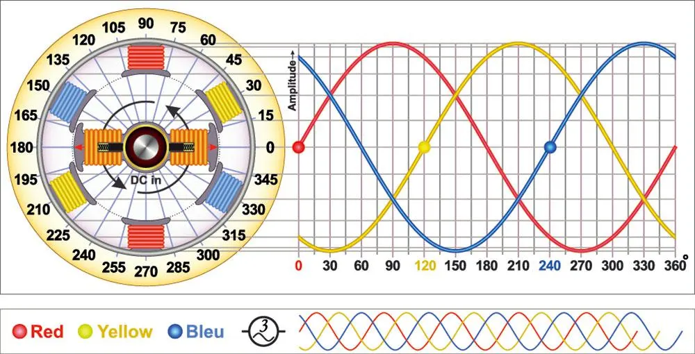 Generator sinusoidy