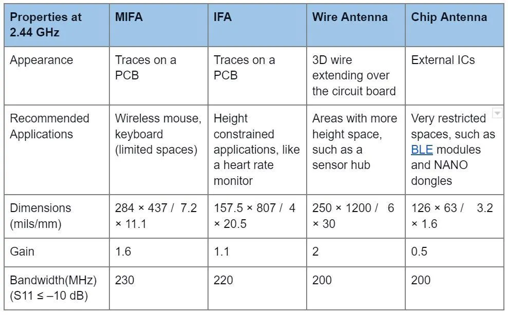 Antena PCB 1