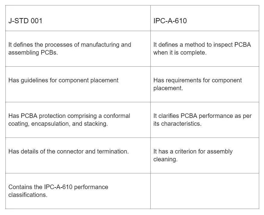 Joint Industry Standard (J-std-001) 2