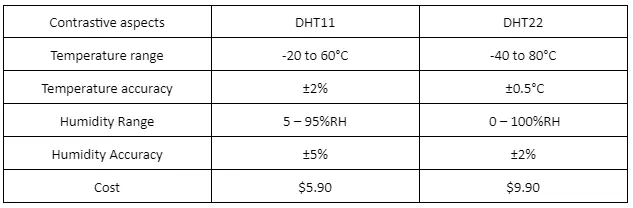 DHT11 i DHT 22 4