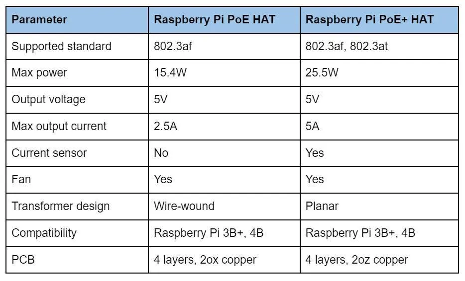 Raspberry Pi PoE HAT 4