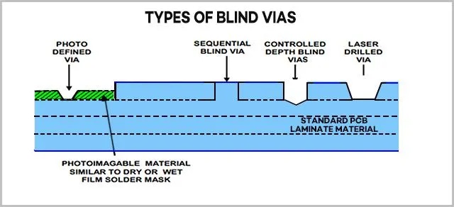 pcb vias